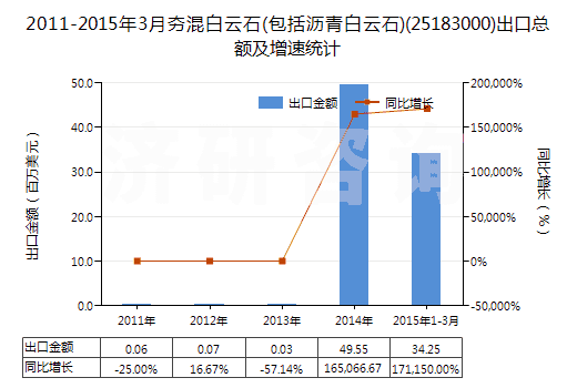 2011-2015年3月夯混白云石(包括瀝青白云石)(25183000)出口總額及增速統(tǒng)計(jì) 2011-2015年3月夯混白云石(包括瀝青白云石)(25183000)出口總額及增速統(tǒng)計(jì)